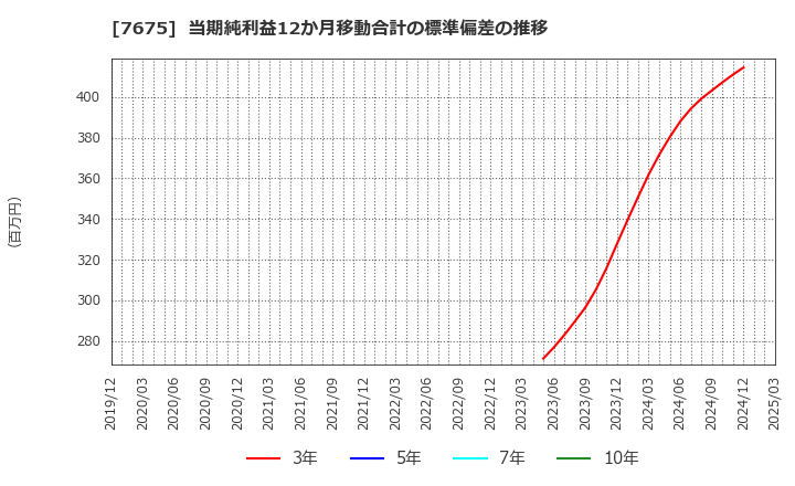 7675 セントラルフォレストグループ(株): 当期純利益12か月移動合計の標準偏差の推移
