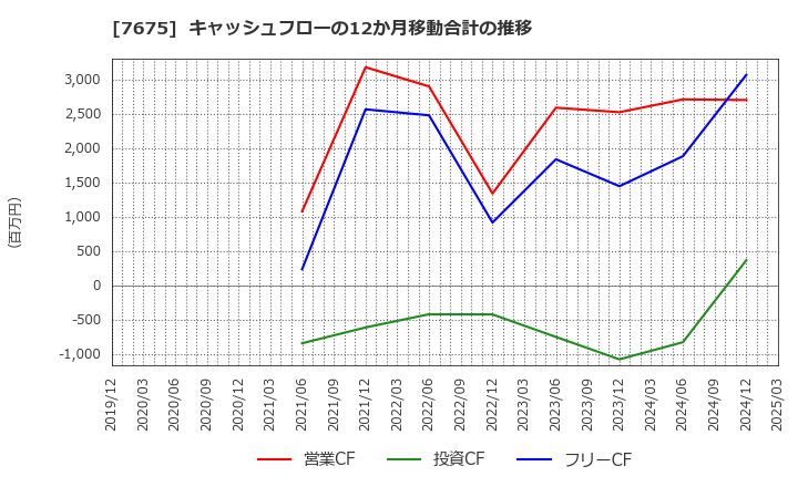 7675 セントラルフォレストグループ(株): キャッシュフローの12か月移動合計の推移