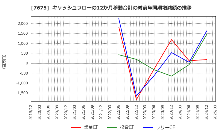 7675 セントラルフォレストグループ(株): キャッシュフローの12か月移動合計の対前年同期増減額の推移