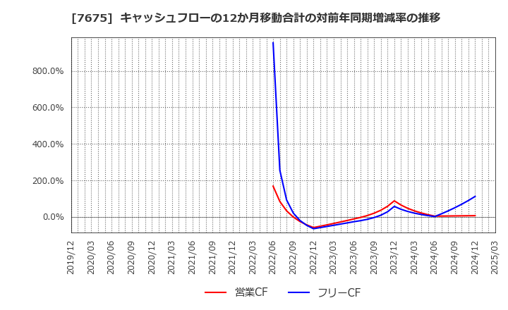 7675 セントラルフォレストグループ(株): キャッシュフローの12か月移動合計の対前年同期増減率の推移