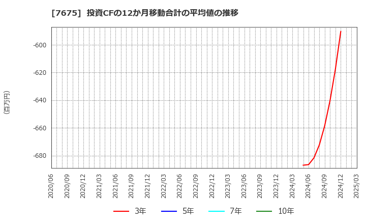 7675 セントラルフォレストグループ(株): 投資CFの12か月移動合計の平均値の推移