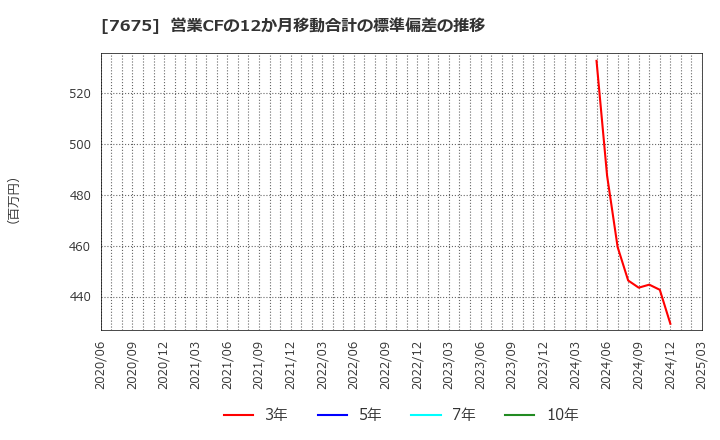 7675 セントラルフォレストグループ(株): 営業CFの12か月移動合計の標準偏差の推移