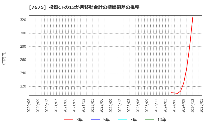 7675 セントラルフォレストグループ(株): 投資CFの12か月移動合計の標準偏差の推移