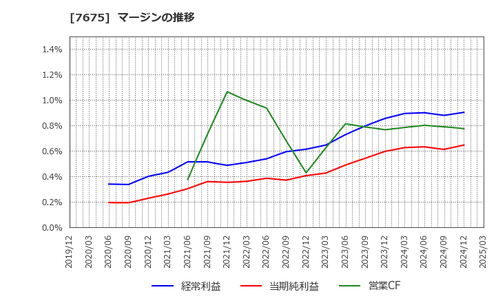 7675 セントラルフォレストグループ(株): マージンの推移