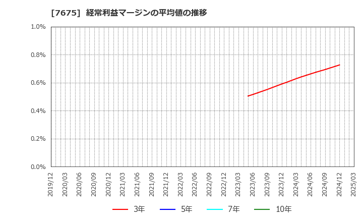 7675 セントラルフォレストグループ(株): 経常利益マージンの平均値の推移
