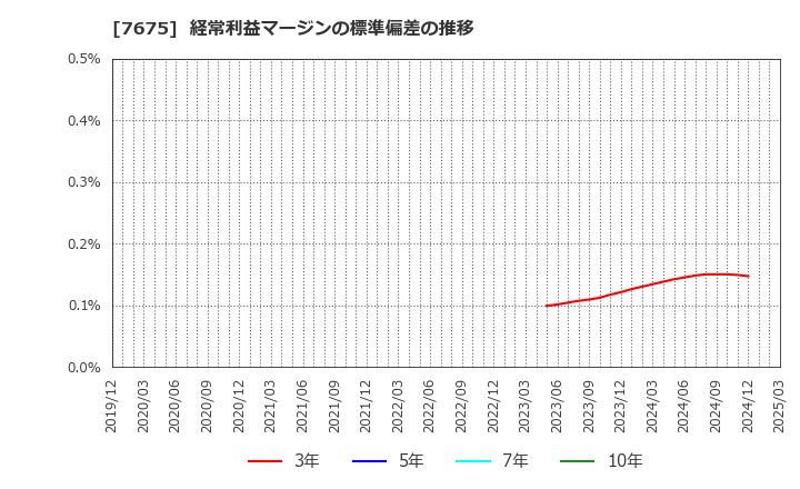 7675 セントラルフォレストグループ(株): 経常利益マージンの標準偏差の推移