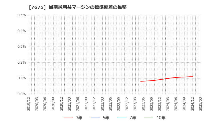 7675 セントラルフォレストグループ(株): 当期純利益マージンの標準偏差の推移
