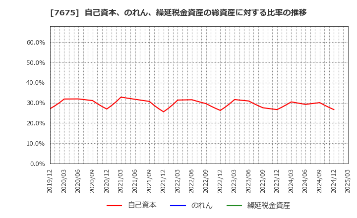 7675 セントラルフォレストグループ(株): 自己資本、のれん、繰延税金資産の総資産に対する比率の推移