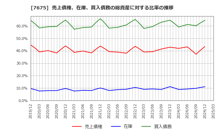 7675 セントラルフォレストグループ(株): 売上債権、在庫、買入債務の総資産に対する比率の推移