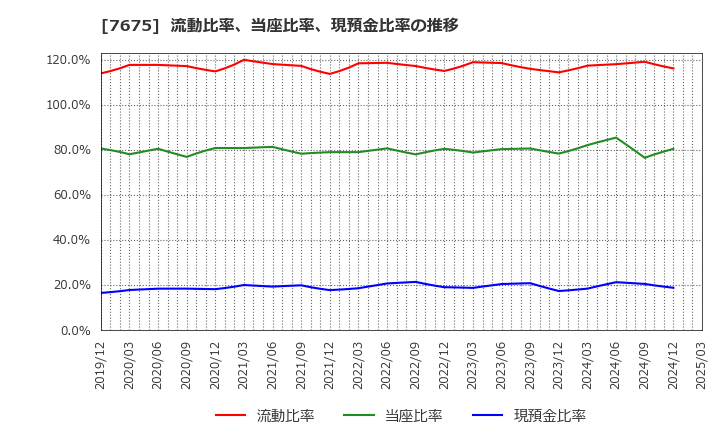 7675 セントラルフォレストグループ(株): 流動比率、当座比率、現預金比率の推移