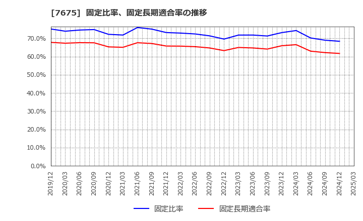 7675 セントラルフォレストグループ(株): 固定比率、固定長期適合率の推移