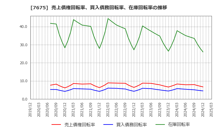 7675 セントラルフォレストグループ(株): 売上債権回転率、買入債務回転率、在庫回転率の推移