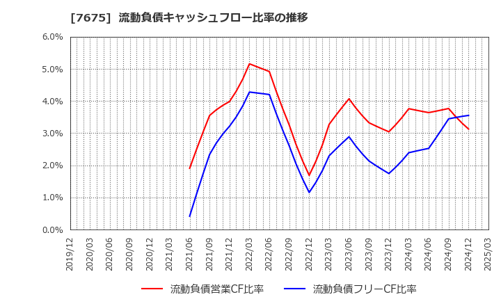 7675 セントラルフォレストグループ(株): 流動負債キャッシュフロー比率の推移