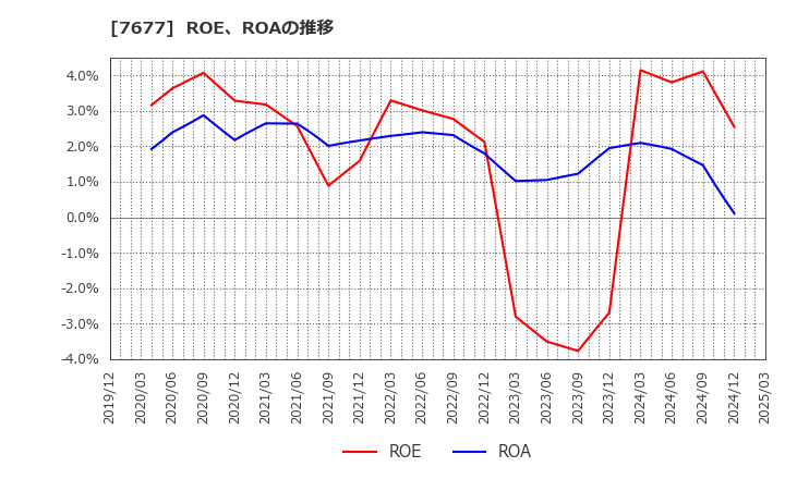 7677 (株)ヤシマキザイ: ROE、ROAの推移