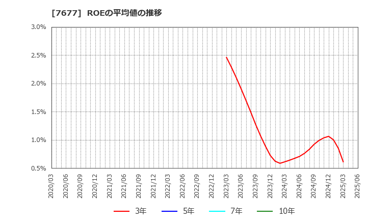 7677 (株)ヤシマキザイ: ROEの平均値の推移
