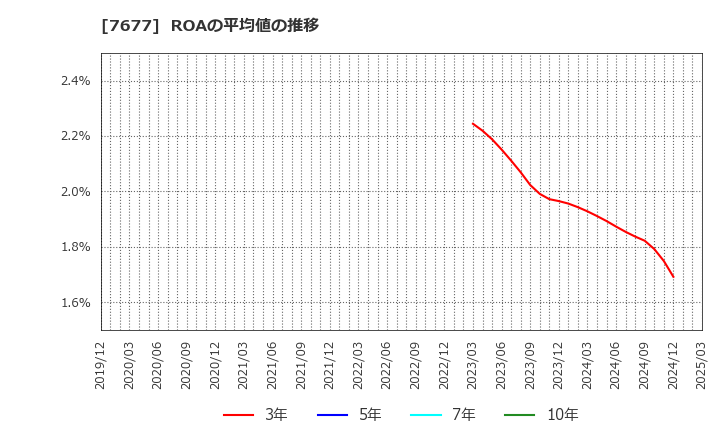 7677 (株)ヤシマキザイ: ROAの平均値の推移