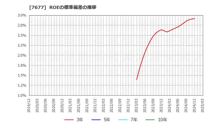 7677 (株)ヤシマキザイ: ROEの標準偏差の推移