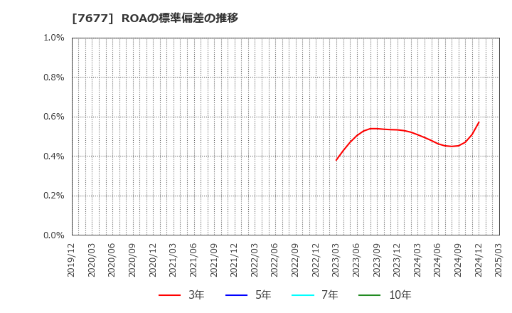 7677 (株)ヤシマキザイ: ROAの標準偏差の推移