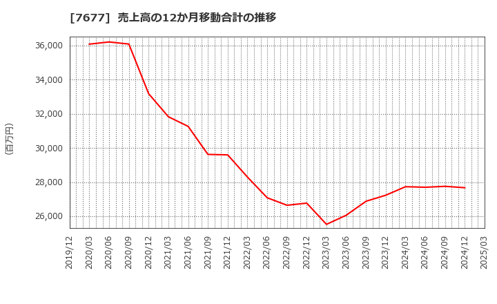 7677 (株)ヤシマキザイ: 売上高の12か月移動合計の推移