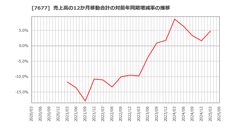 7677 (株)ヤシマキザイ: 売上高の12か月移動合計の対前年同期増減率の推移