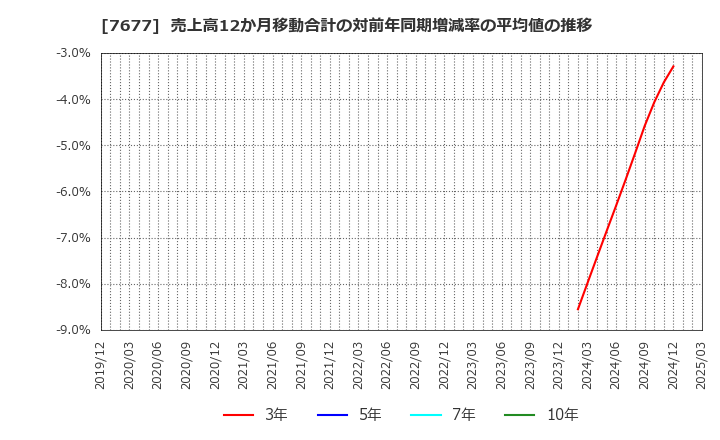 7677 (株)ヤシマキザイ: 売上高12か月移動合計の対前年同期増減率の平均値の推移