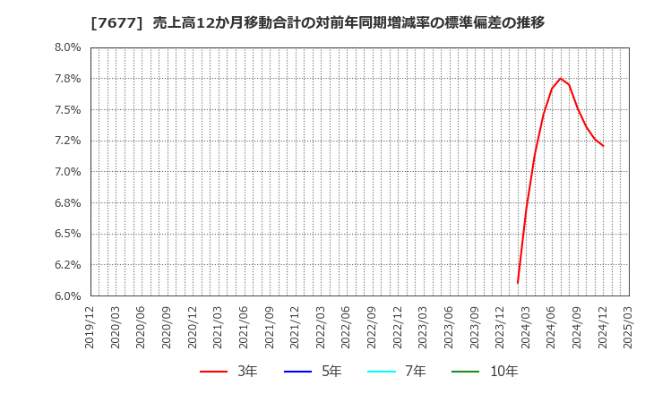 7677 (株)ヤシマキザイ: 売上高12か月移動合計の対前年同期増減率の標準偏差の推移