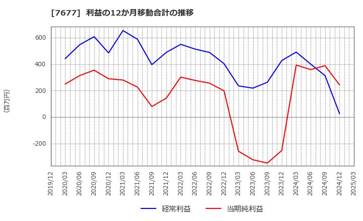 7677 (株)ヤシマキザイ: 利益の12か月移動合計の推移