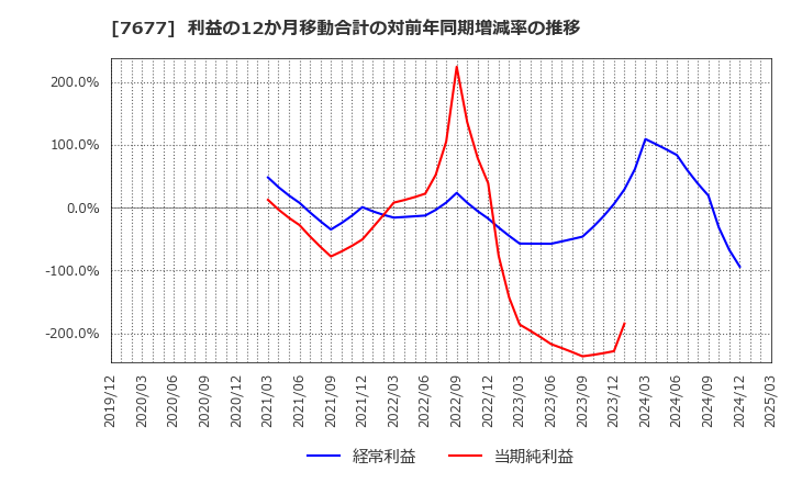 7677 (株)ヤシマキザイ: 利益の12か月移動合計の対前年同期増減率の推移