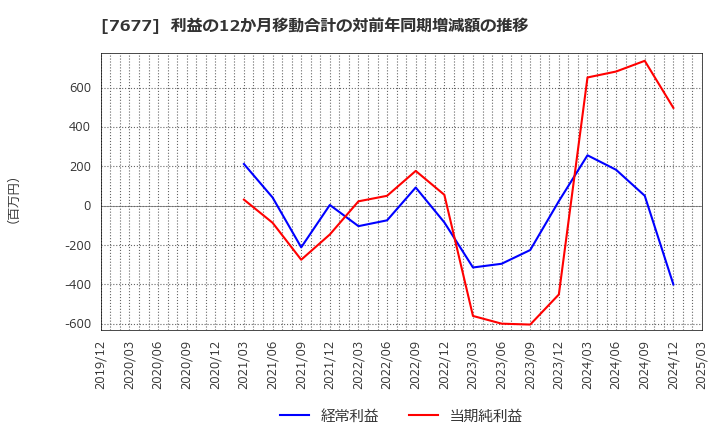 7677 (株)ヤシマキザイ: 利益の12か月移動合計の対前年同期増減額の推移