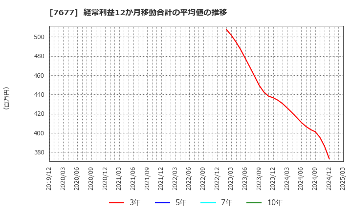 7677 (株)ヤシマキザイ: 経常利益12か月移動合計の平均値の推移