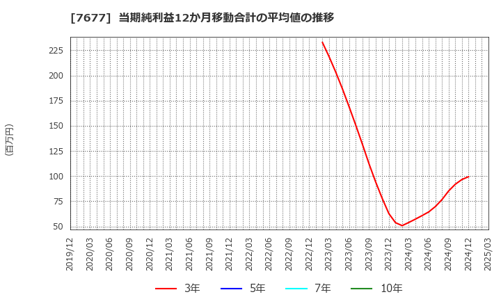 7677 (株)ヤシマキザイ: 当期純利益12か月移動合計の平均値の推移