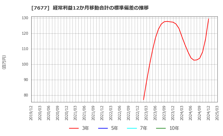 7677 (株)ヤシマキザイ: 経常利益12か月移動合計の標準偏差の推移