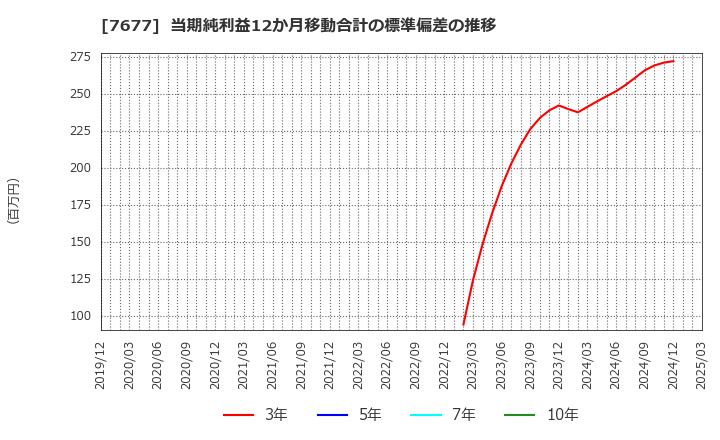 7677 (株)ヤシマキザイ: 当期純利益12か月移動合計の標準偏差の推移