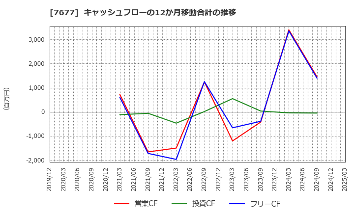 7677 (株)ヤシマキザイ: キャッシュフローの12か月移動合計の推移