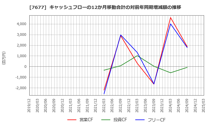 7677 (株)ヤシマキザイ: キャッシュフローの12か月移動合計の対前年同期増減額の推移