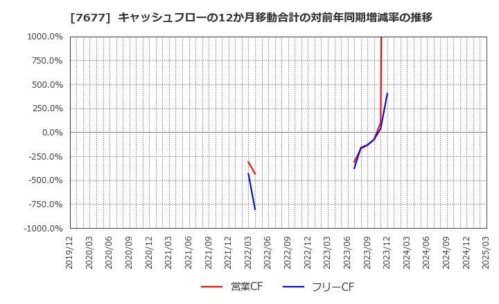 7677 (株)ヤシマキザイ: キャッシュフローの12か月移動合計の対前年同期増減率の推移