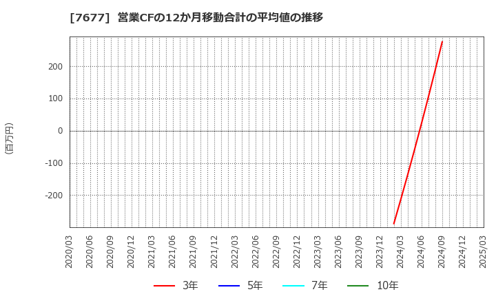 7677 (株)ヤシマキザイ: 営業CFの12か月移動合計の平均値の推移