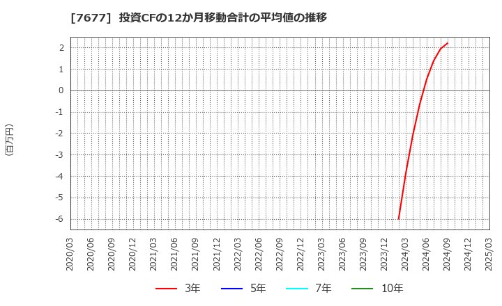 7677 (株)ヤシマキザイ: 投資CFの12か月移動合計の平均値の推移