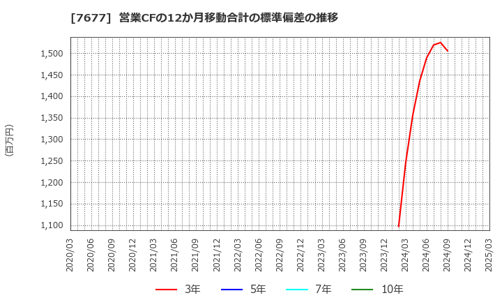 7677 (株)ヤシマキザイ: 営業CFの12か月移動合計の標準偏差の推移