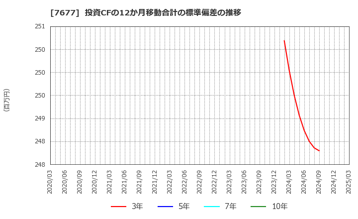 7677 (株)ヤシマキザイ: 投資CFの12か月移動合計の標準偏差の推移