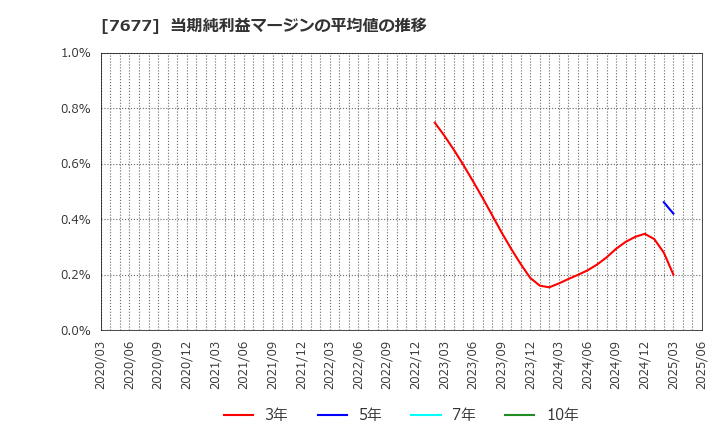 7677 (株)ヤシマキザイ: 当期純利益マージンの平均値の推移