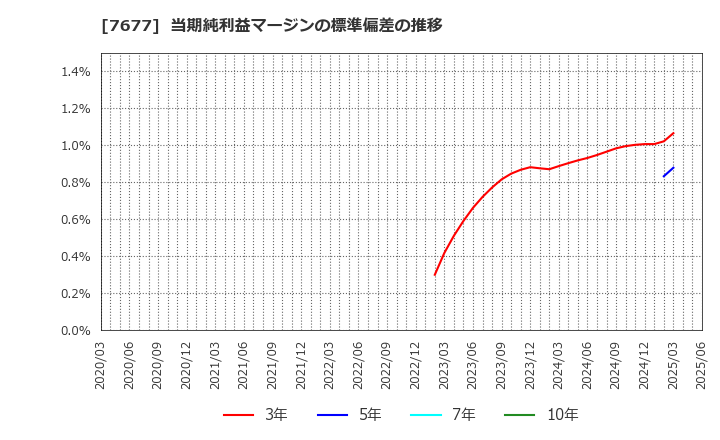 7677 (株)ヤシマキザイ: 当期純利益マージンの標準偏差の推移