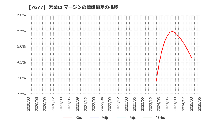 7677 (株)ヤシマキザイ: 営業CFマージンの標準偏差の推移