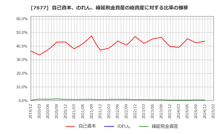 7677 (株)ヤシマキザイ: 自己資本、のれん、繰延税金資産の総資産に対する比率の推移