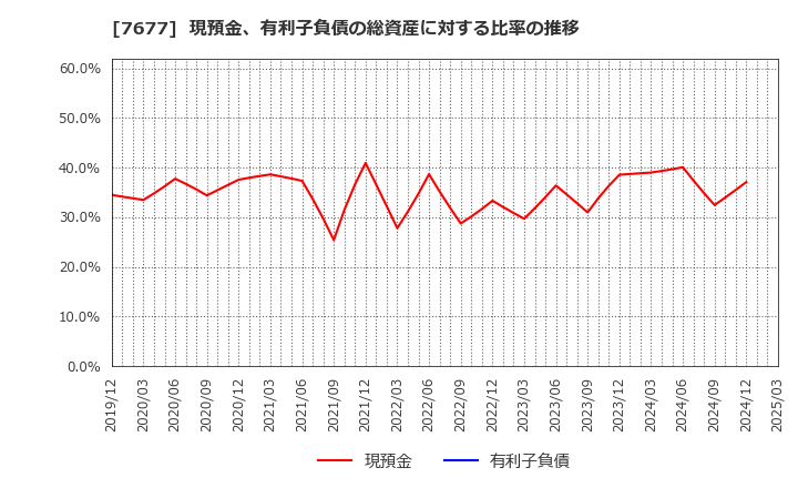 7677 (株)ヤシマキザイ: 現預金、有利子負債の総資産に対する比率の推移