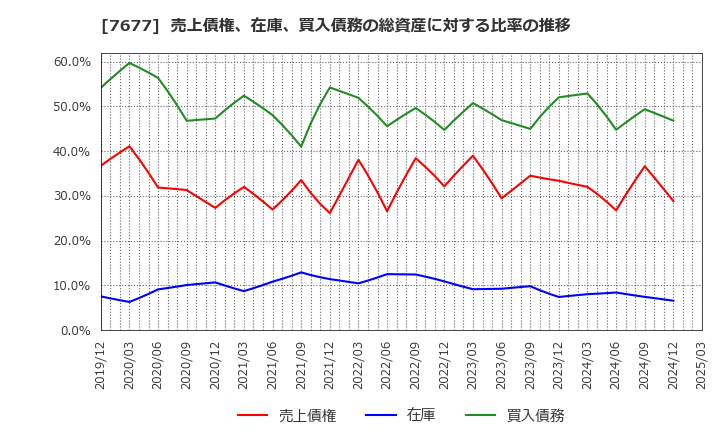 7677 (株)ヤシマキザイ: 売上債権、在庫、買入債務の総資産に対する比率の推移