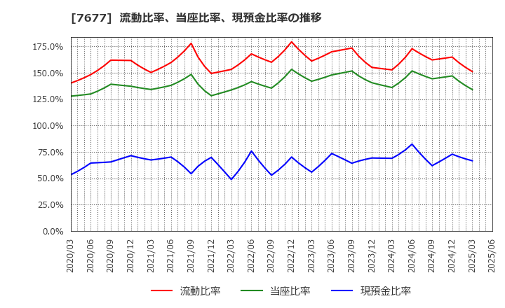 7677 (株)ヤシマキザイ: 流動比率、当座比率、現預金比率の推移
