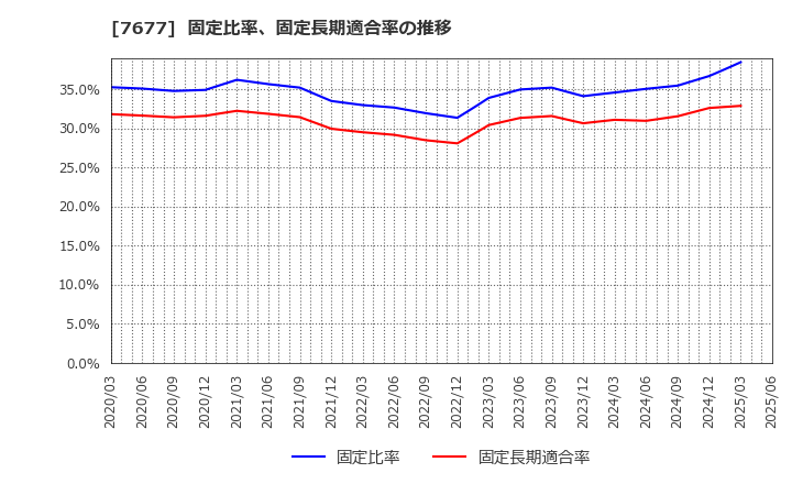 7677 (株)ヤシマキザイ: 固定比率、固定長期適合率の推移