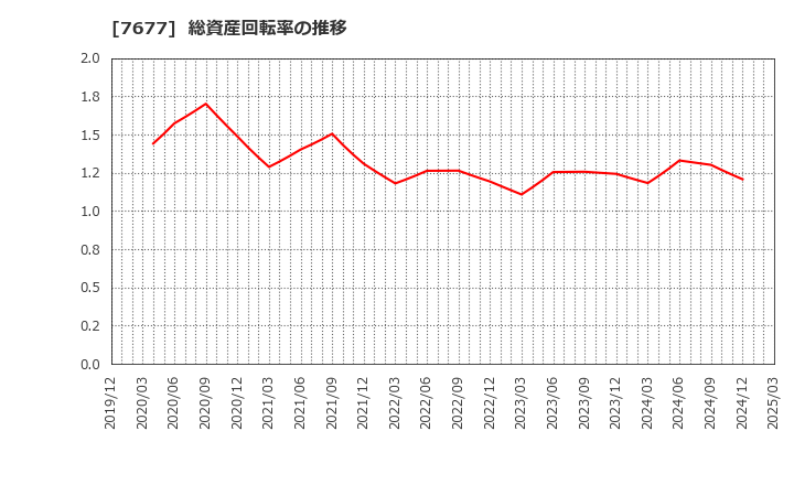 7677 (株)ヤシマキザイ: 総資産回転率の推移