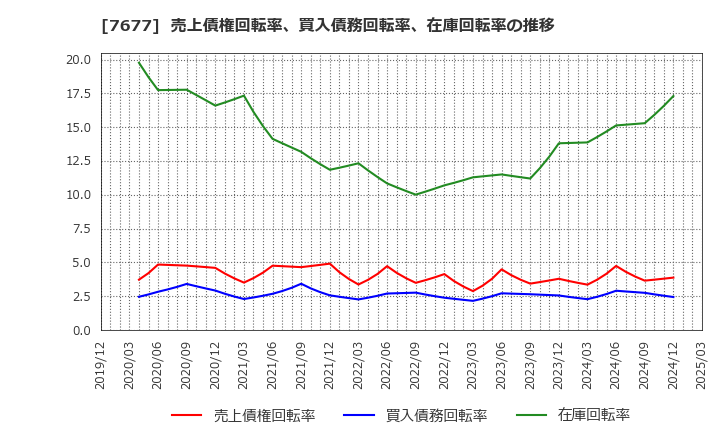 7677 (株)ヤシマキザイ: 売上債権回転率、買入債務回転率、在庫回転率の推移